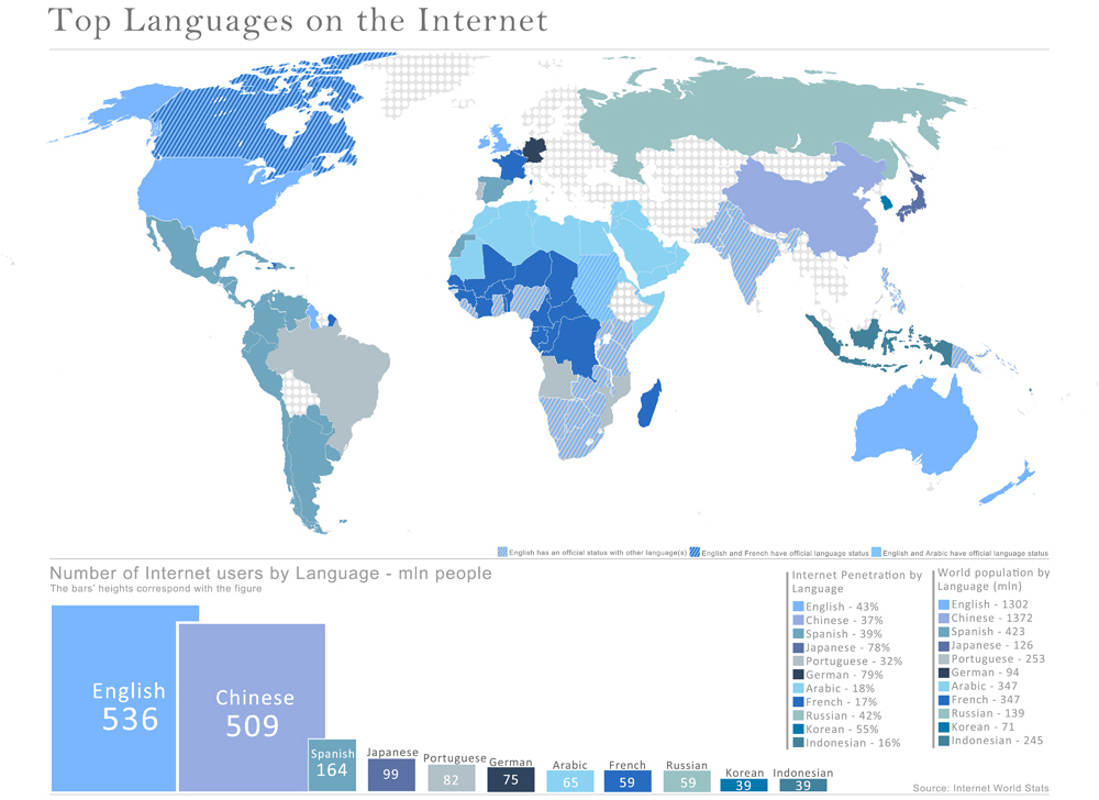 idiomas_internet